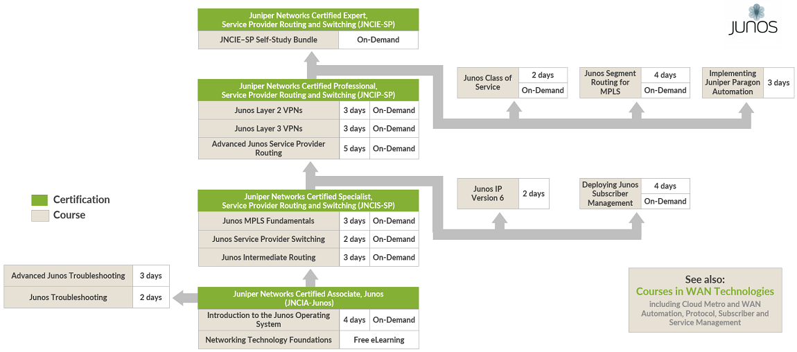 Service Provider Routing and Switching Training Courses